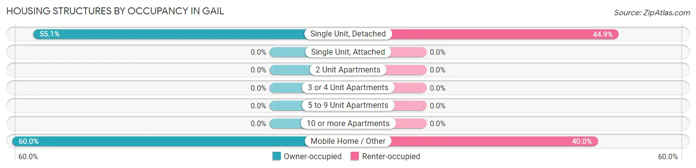 Housing Structures by Occupancy in Gail