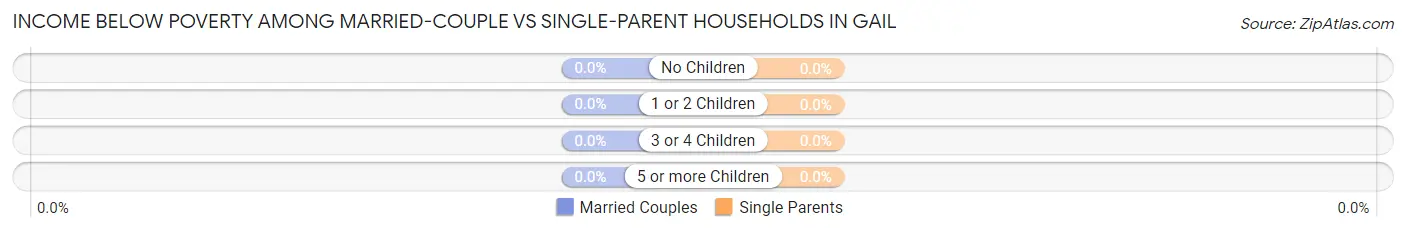 Income Below Poverty Among Married-Couple vs Single-Parent Households in Gail