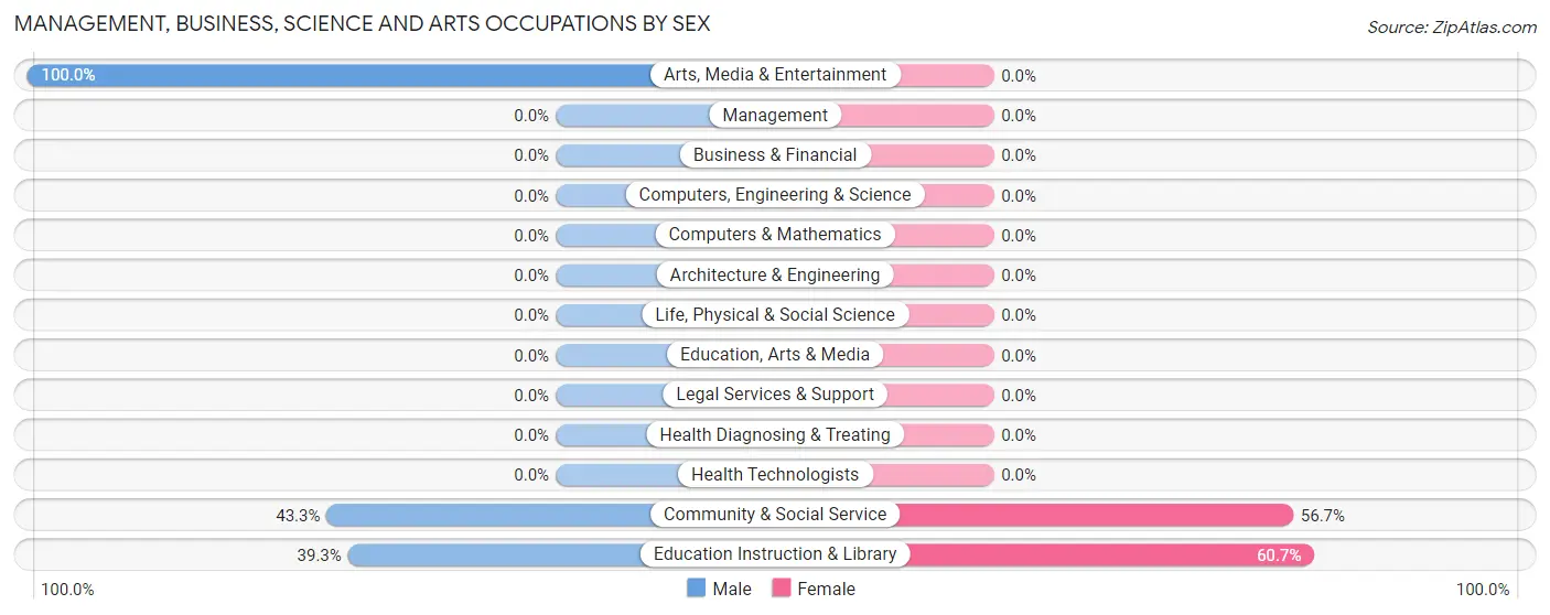 Management, Business, Science and Arts Occupations by Sex in Gail