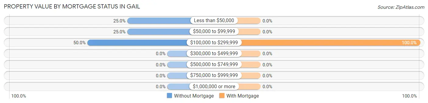 Property Value by Mortgage Status in Gail
