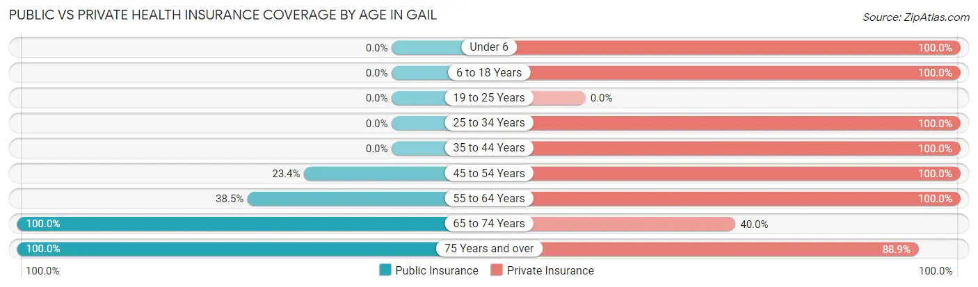 Public vs Private Health Insurance Coverage by Age in Gail
