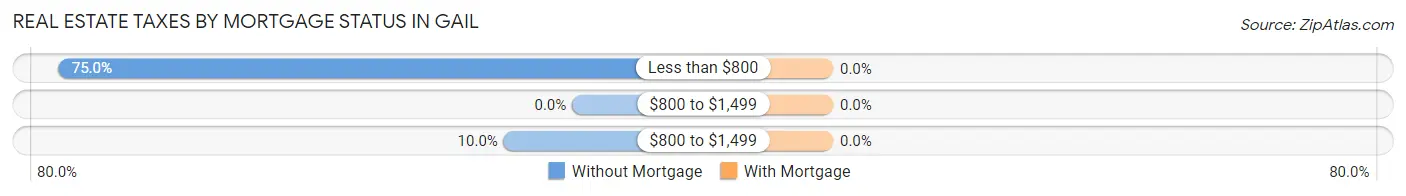 Real Estate Taxes by Mortgage Status in Gail
