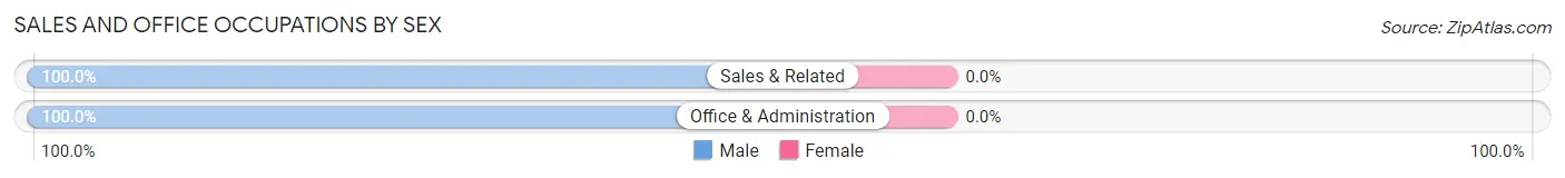 Sales and Office Occupations by Sex in Gail