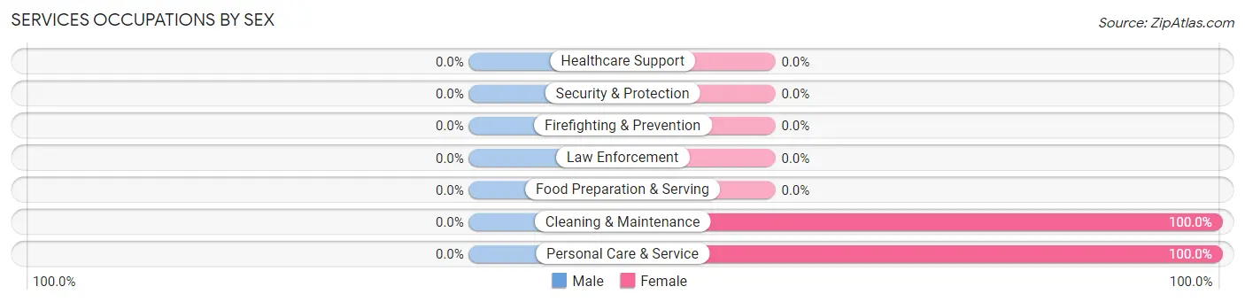 Services Occupations by Sex in Gail