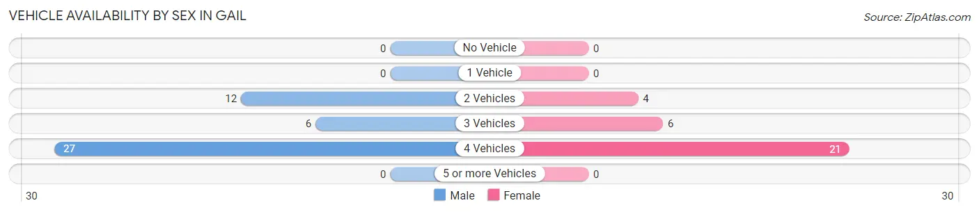 Vehicle Availability by Sex in Gail