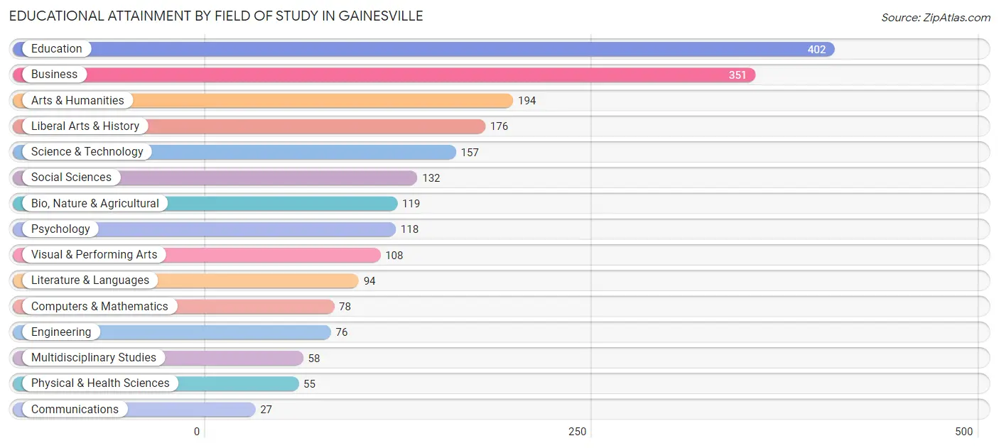 Educational Attainment by Field of Study in Gainesville