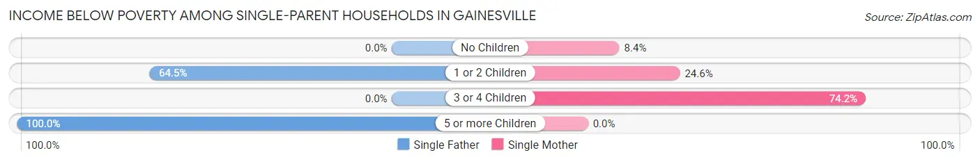Income Below Poverty Among Single-Parent Households in Gainesville