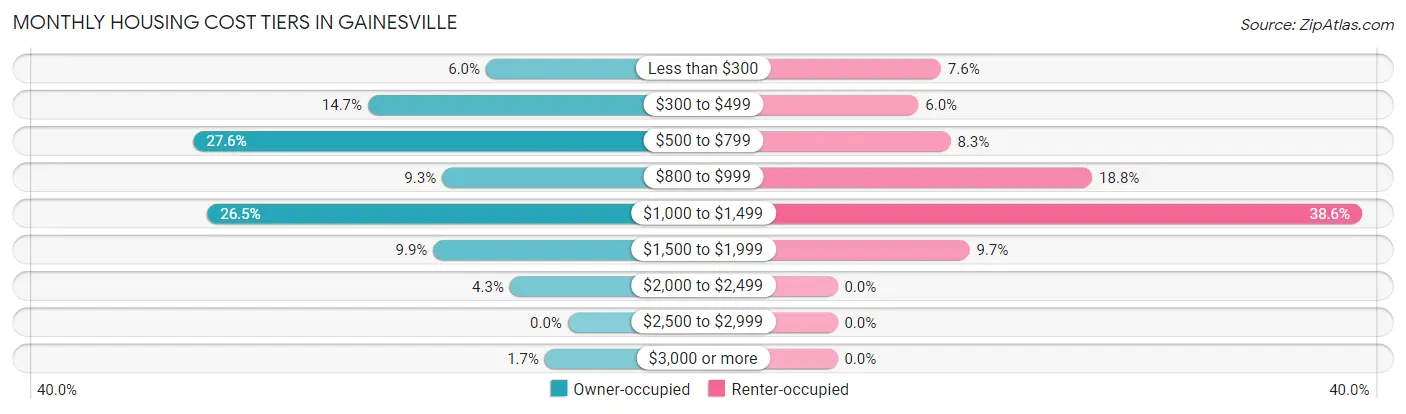 Monthly Housing Cost Tiers in Gainesville