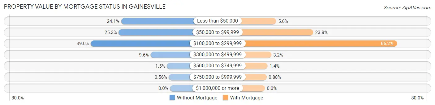 Property Value by Mortgage Status in Gainesville