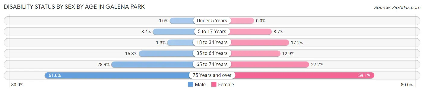Disability Status by Sex by Age in Galena Park