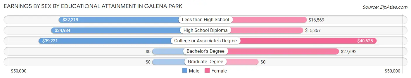 Earnings by Sex by Educational Attainment in Galena Park