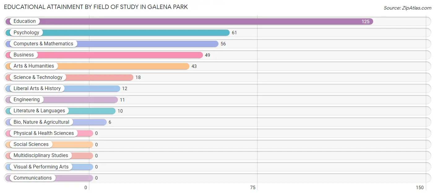 Educational Attainment by Field of Study in Galena Park