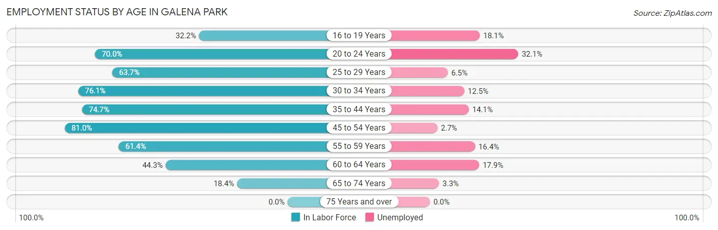 Employment Status by Age in Galena Park