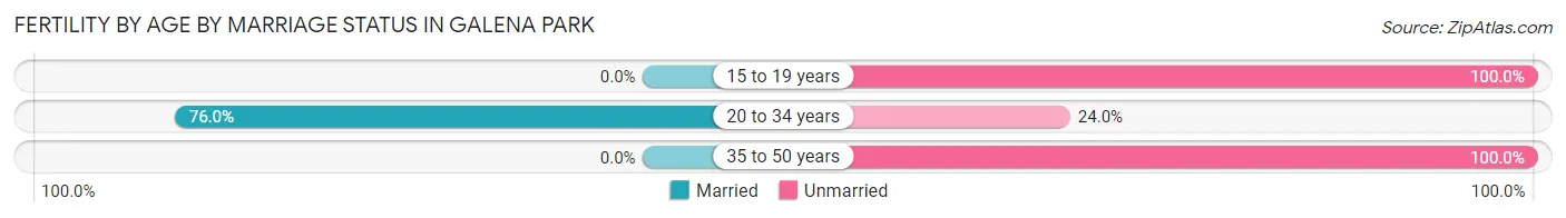 Female Fertility by Age by Marriage Status in Galena Park