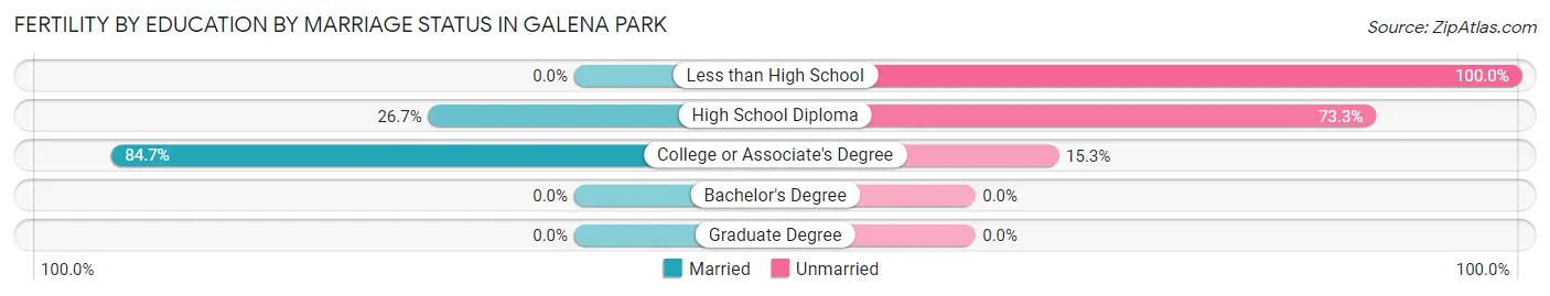 Female Fertility by Education by Marriage Status in Galena Park