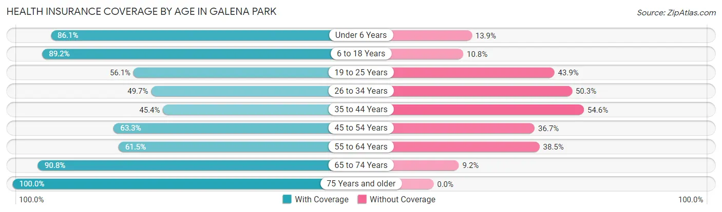 Health Insurance Coverage by Age in Galena Park