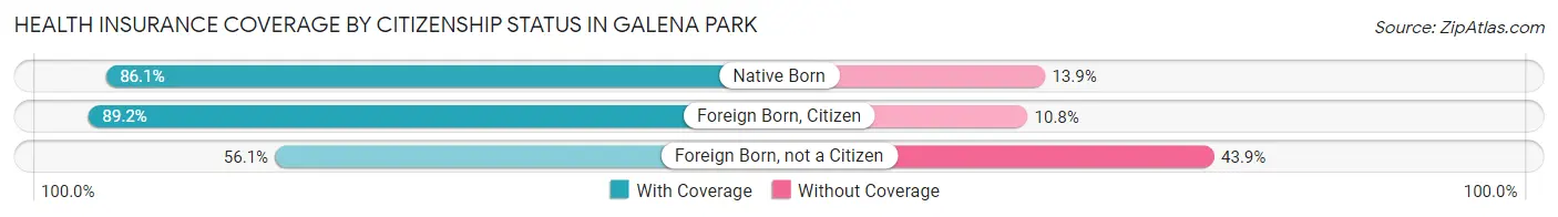 Health Insurance Coverage by Citizenship Status in Galena Park