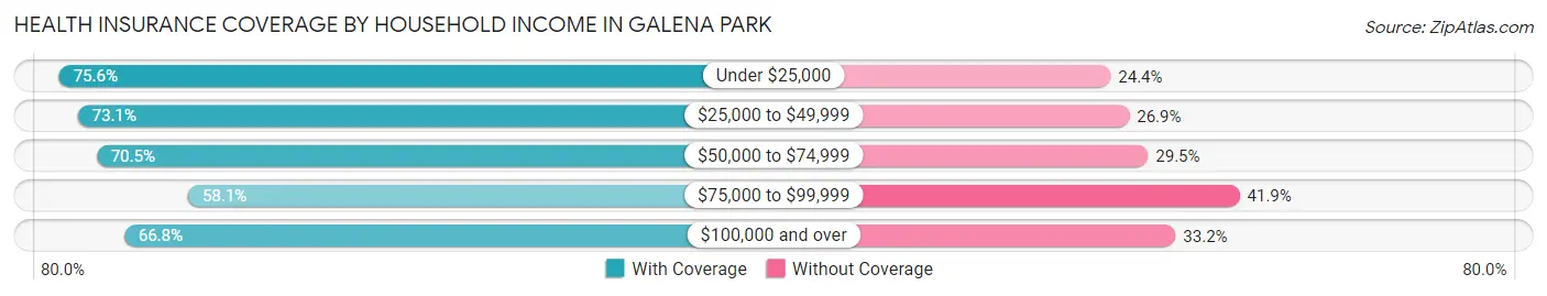 Health Insurance Coverage by Household Income in Galena Park