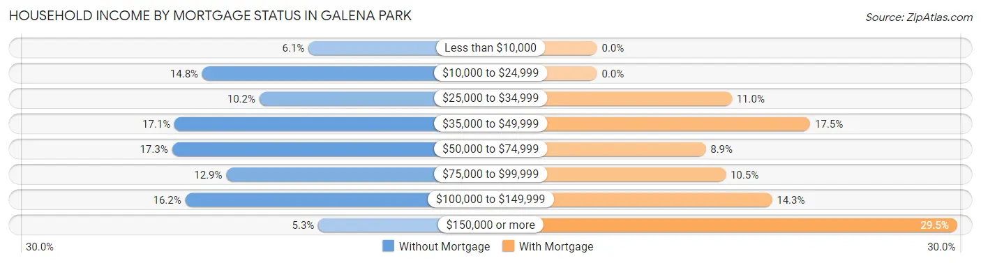 Household Income by Mortgage Status in Galena Park