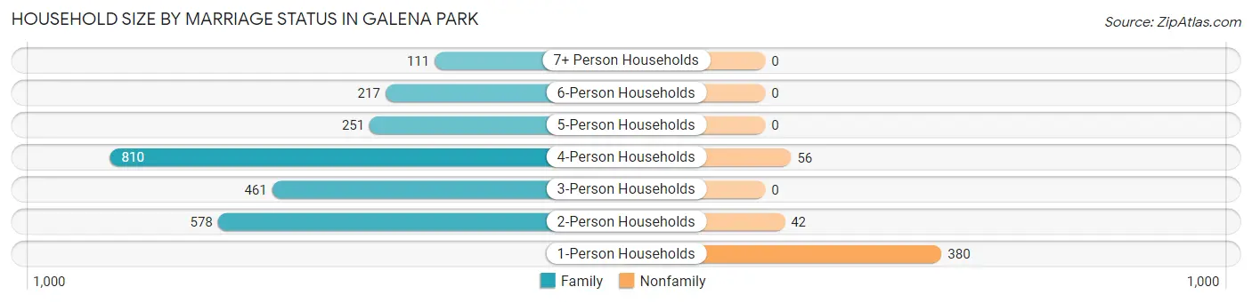 Household Size by Marriage Status in Galena Park