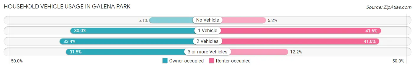 Household Vehicle Usage in Galena Park