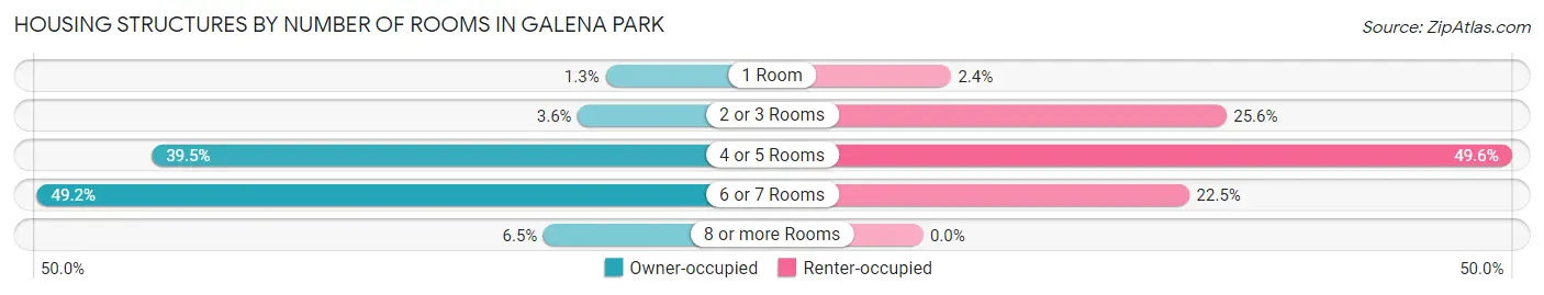 Housing Structures by Number of Rooms in Galena Park