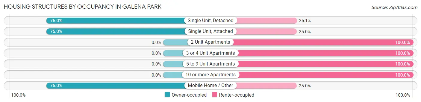 Housing Structures by Occupancy in Galena Park