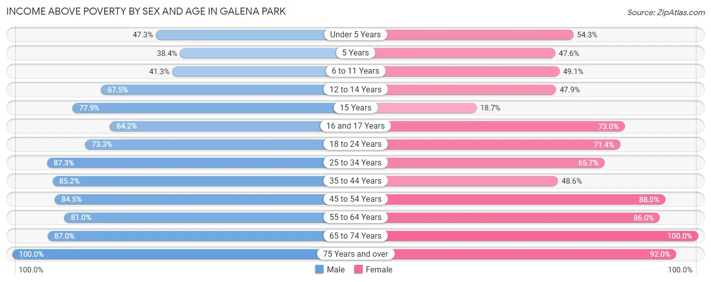Income Above Poverty by Sex and Age in Galena Park