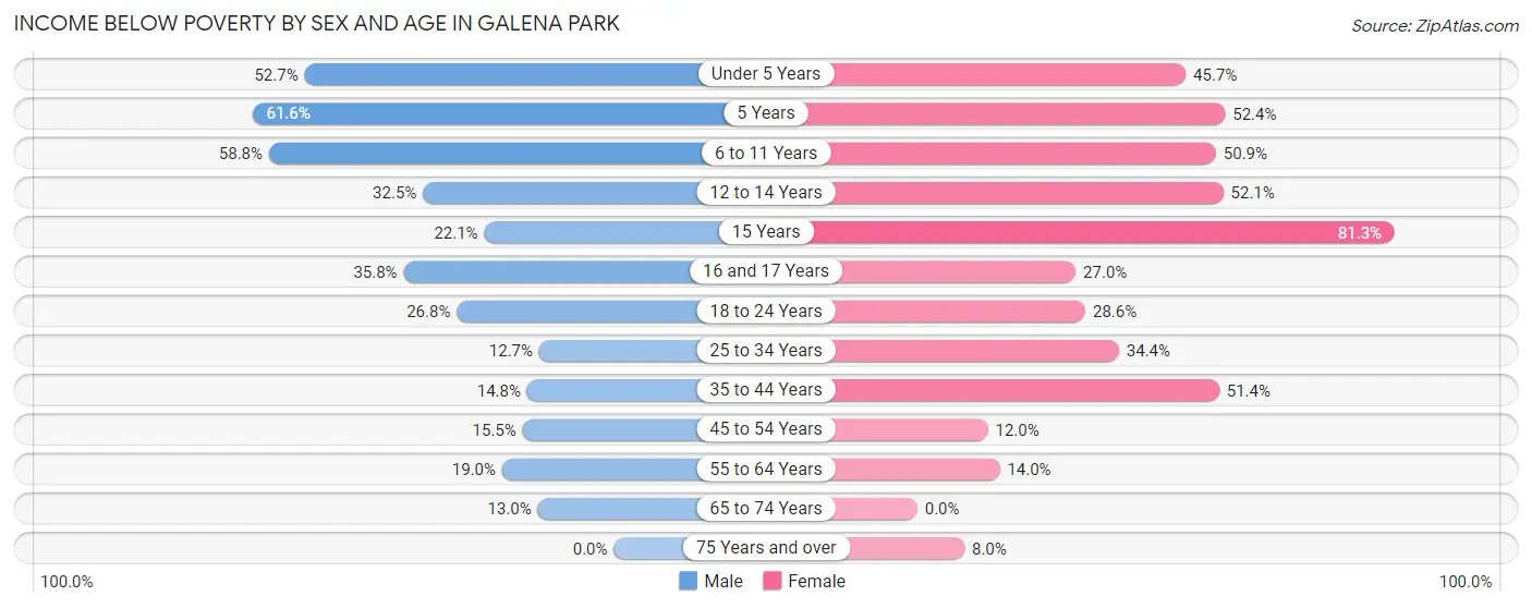 Income Below Poverty by Sex and Age in Galena Park