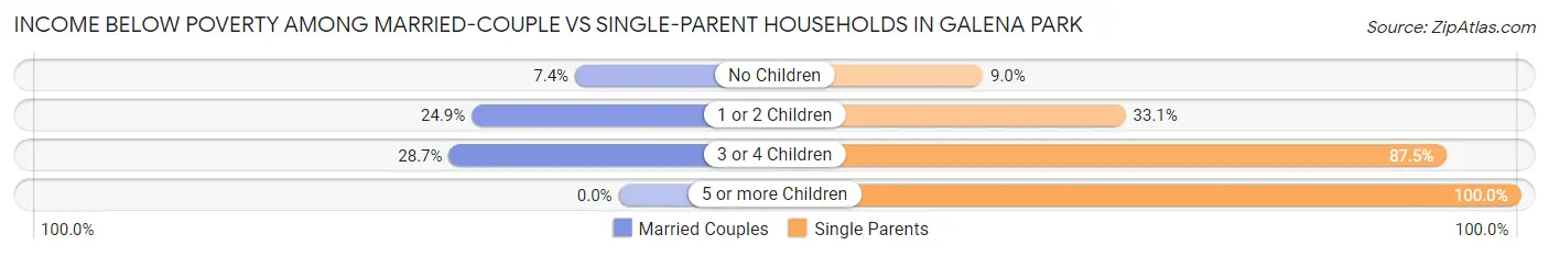 Income Below Poverty Among Married-Couple vs Single-Parent Households in Galena Park