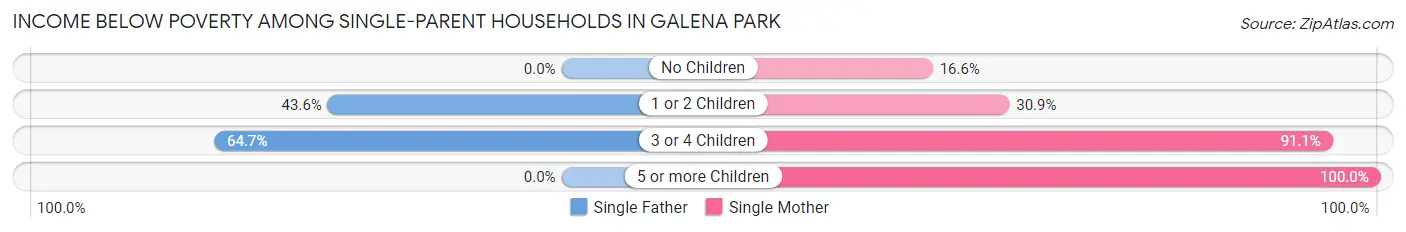 Income Below Poverty Among Single-Parent Households in Galena Park