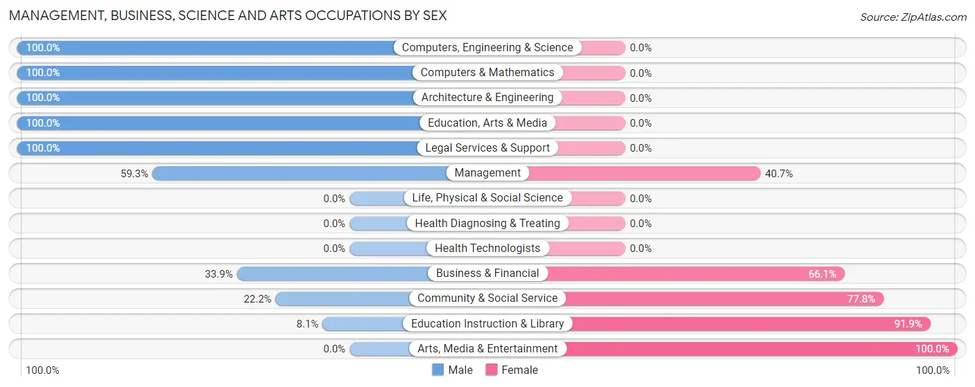 Management, Business, Science and Arts Occupations by Sex in Galena Park