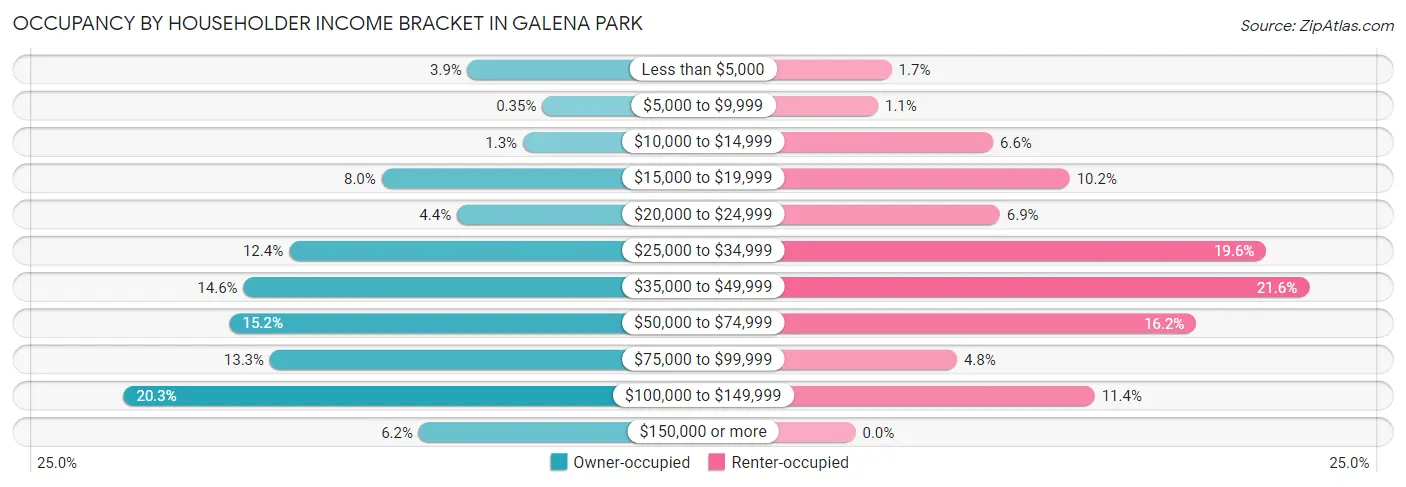 Occupancy by Householder Income Bracket in Galena Park
