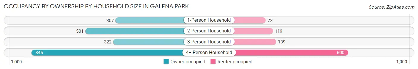 Occupancy by Ownership by Household Size in Galena Park