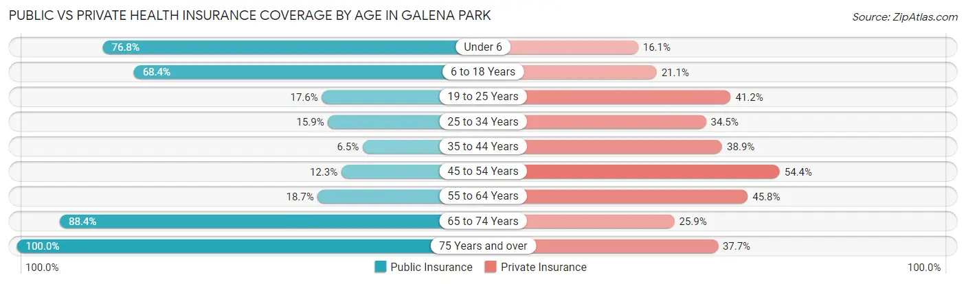 Public vs Private Health Insurance Coverage by Age in Galena Park