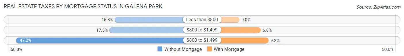 Real Estate Taxes by Mortgage Status in Galena Park