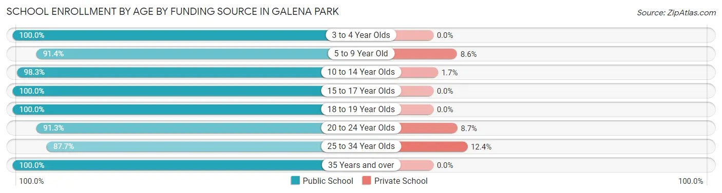 School Enrollment by Age by Funding Source in Galena Park