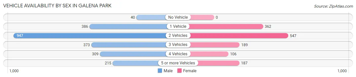 Vehicle Availability by Sex in Galena Park