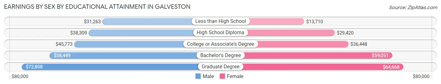 Earnings by Sex by Educational Attainment in Galveston