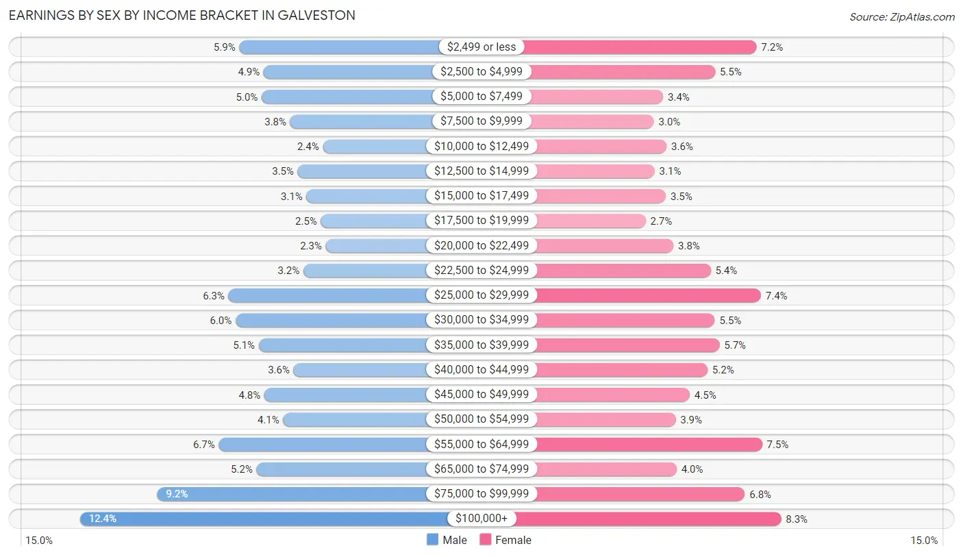 Earnings by Sex by Income Bracket in Galveston