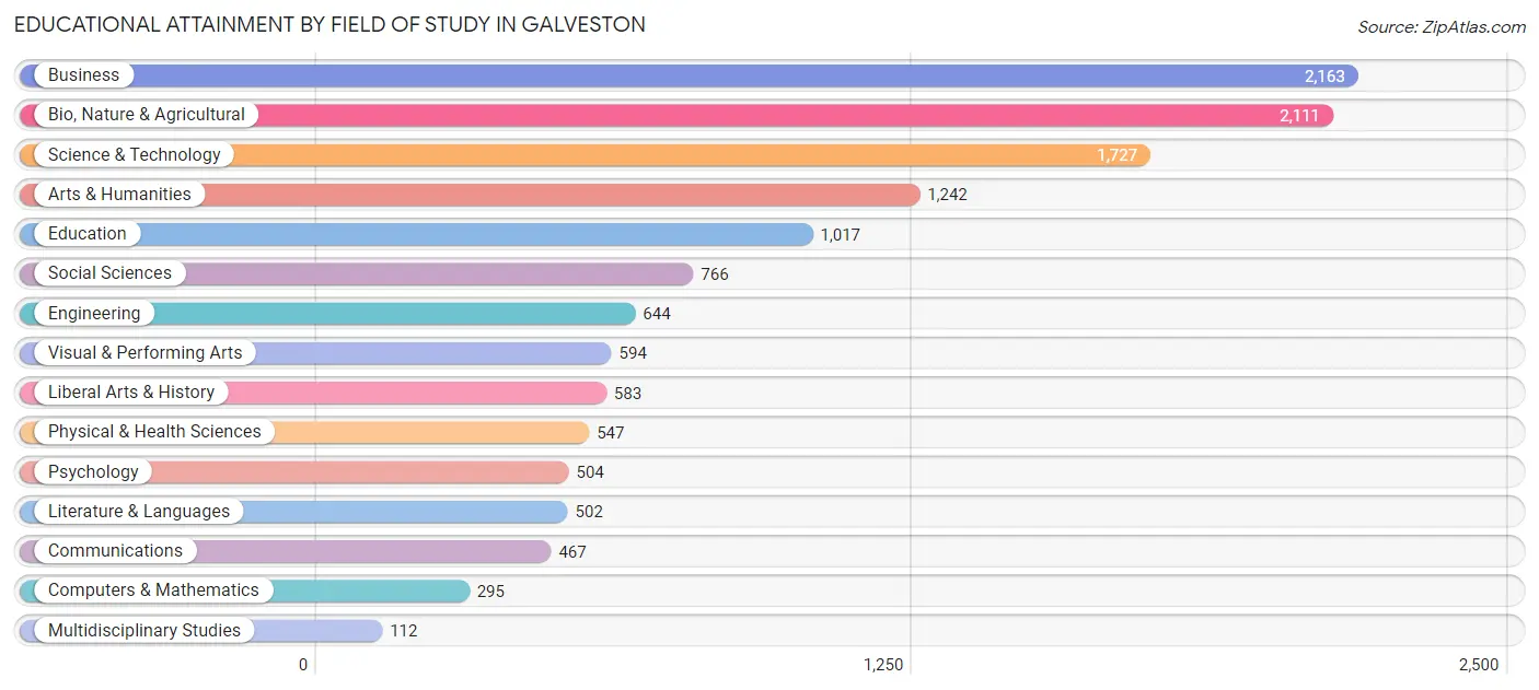 Educational Attainment by Field of Study in Galveston