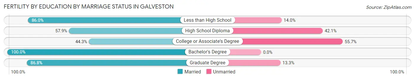 Female Fertility by Education by Marriage Status in Galveston