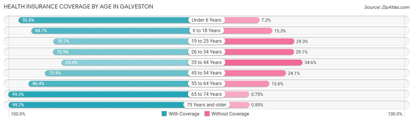 Health Insurance Coverage by Age in Galveston