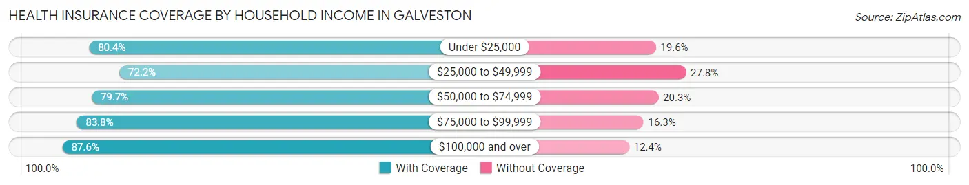 Health Insurance Coverage by Household Income in Galveston