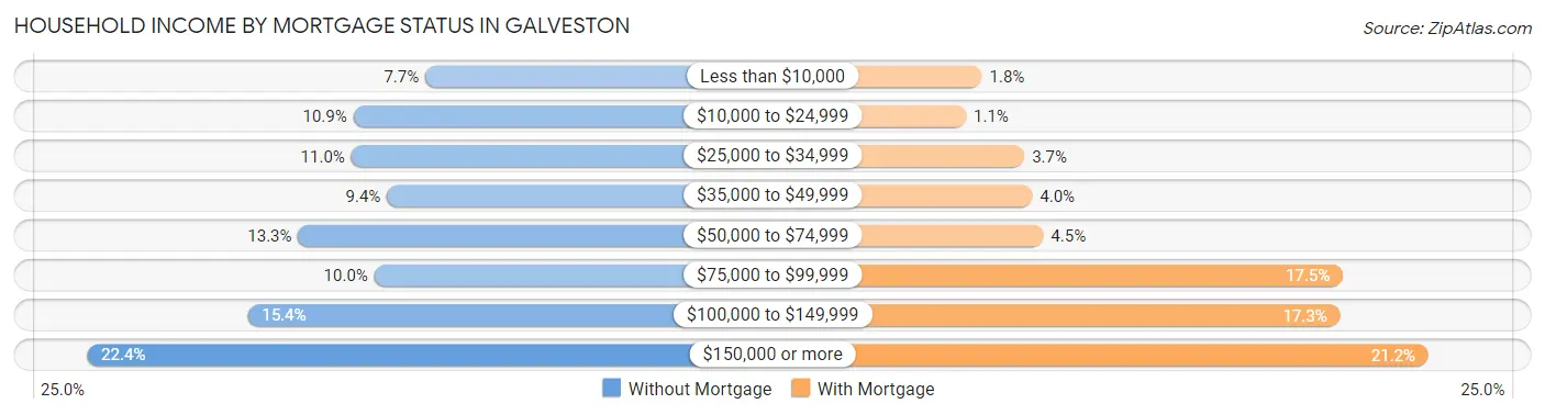 Household Income by Mortgage Status in Galveston