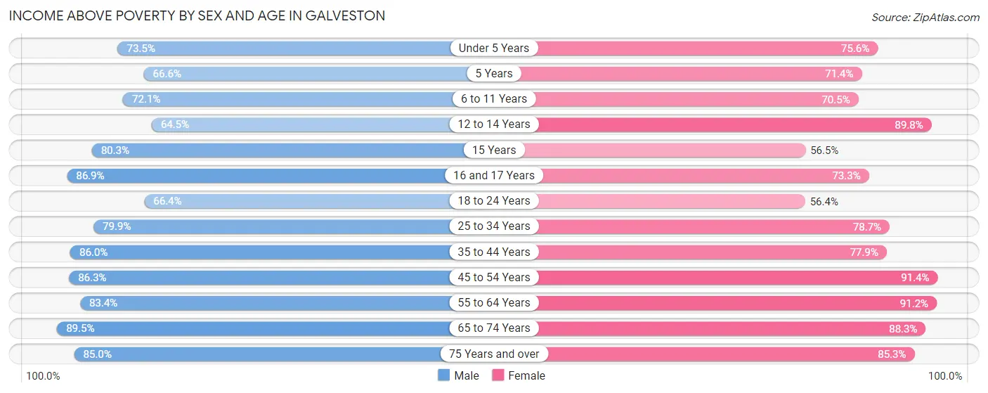 Income Above Poverty by Sex and Age in Galveston