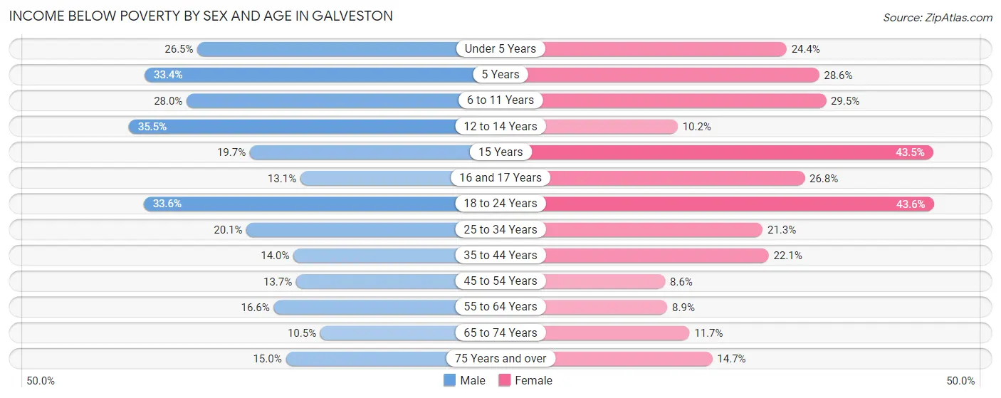 Income Below Poverty by Sex and Age in Galveston