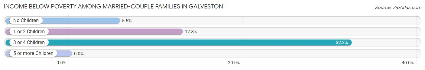 Income Below Poverty Among Married-Couple Families in Galveston