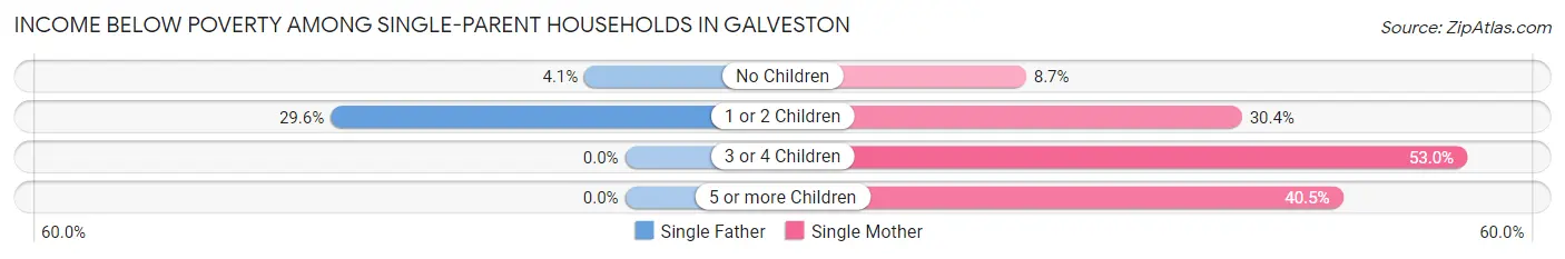 Income Below Poverty Among Single-Parent Households in Galveston