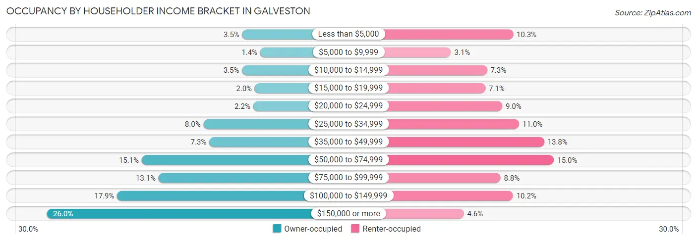 Occupancy by Householder Income Bracket in Galveston